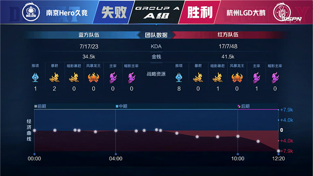 春季赛快讯:杭州LGD大鹅战胜南京Hero,江城澜进入猎杀状态