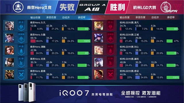 春季赛快讯:杭州LGD大鹅战胜南京Hero,江城澜进入猎杀状态