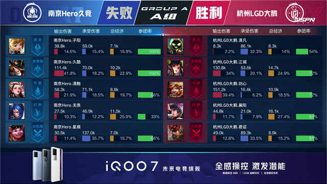 春季赛快讯:杭州LGD大鹅战胜南京Hero,江城澜进入猎杀状态