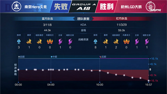 春季赛快讯:杭州LGD大鹅战胜南京Hero,江城澜进入猎杀状态