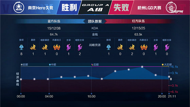 春季赛快讯:杭州LGD大鹅战胜南京Hero,江城澜进入猎杀状态