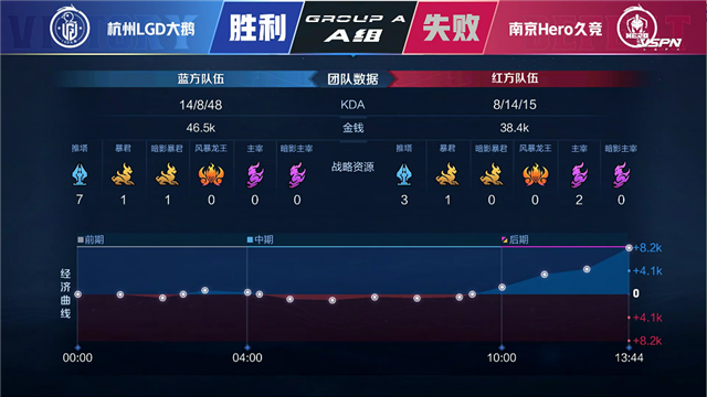 春季赛快讯:杭州LGD大鹅战胜南京Hero,江城澜进入猎杀状态