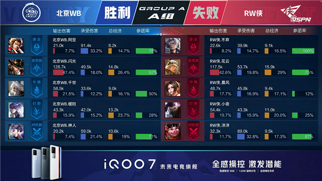 春季赛快讯:RW侠决胜局击败北京WB,小夜澜极限反打