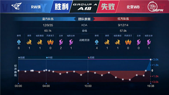 春季赛快讯:RW侠决胜局击败北京WB,小夜澜极限反打