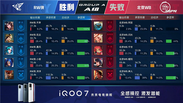 春季赛快讯:RW侠决胜局击败北京WB,小夜澜极限反打