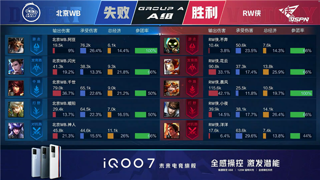 春季赛快讯:RW侠决胜局击败北京WB,小夜澜极限反打