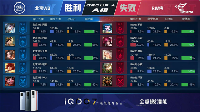 春季赛快讯:RW侠决胜局击败北京WB,小夜澜极限反打