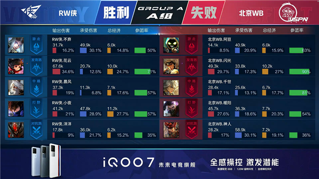 春季赛快讯:RW侠决胜局击败北京WB,小夜澜极限反打