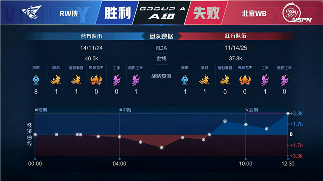 春季赛快讯:RW侠决胜局击败北京WB,小夜澜极限反打