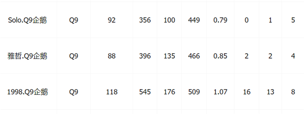 从世界冠军到无缘季后赛四强,浅析老牌强队Q9潜在问题