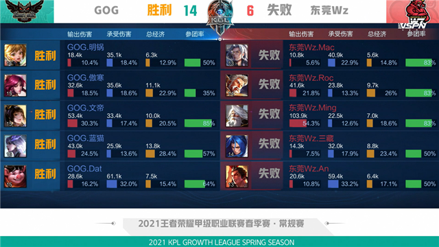 K甲春季赛快讯:GOG零封东莞Wz,文帝上官婉儿惊鸿一笔豪取三杀