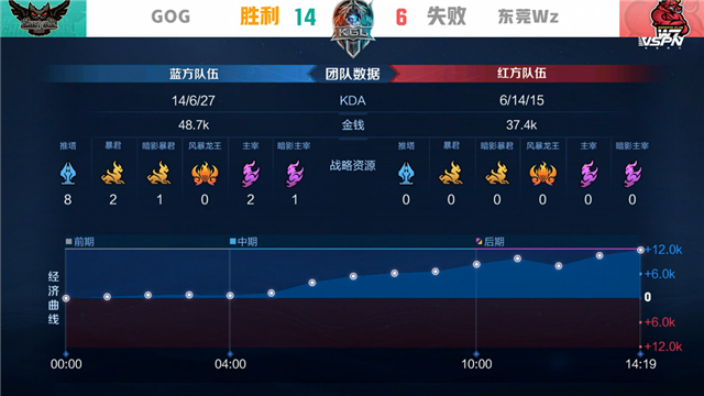 K甲春季赛快讯:GOG零封东莞Wz,文帝上官婉儿惊鸿一笔豪取三杀