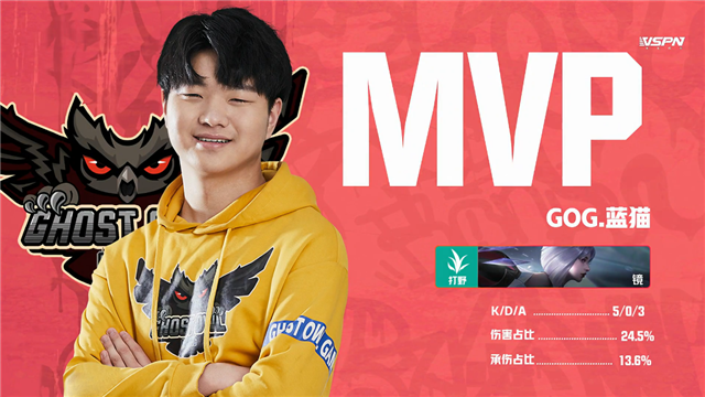 K甲春季赛快讯:GOG零封东莞Wz,文帝上官婉儿惊鸿一笔豪取三杀