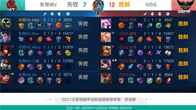 K甲春季赛快讯:GOG零封东莞Wz,文帝上官婉儿惊鸿一笔豪取三杀