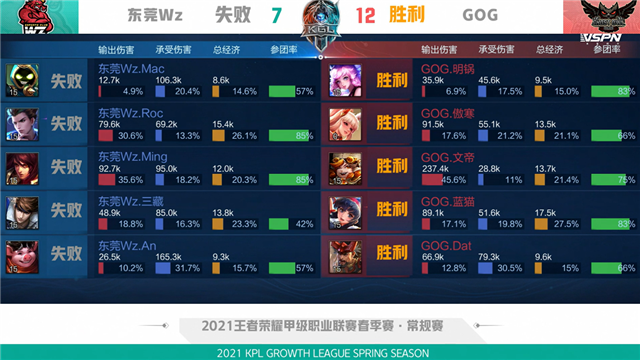 K甲春季赛快讯:GOG零封东莞Wz,文帝上官婉儿惊鸿一笔豪取三杀