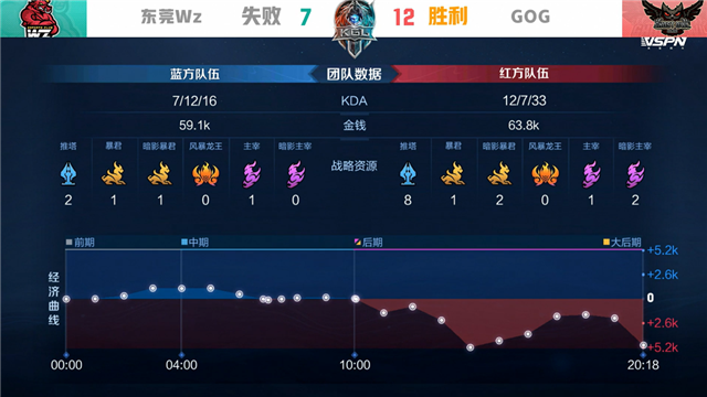 K甲春季赛快讯:GOG零封东莞Wz,文帝上官婉儿惊鸿一笔豪取三杀