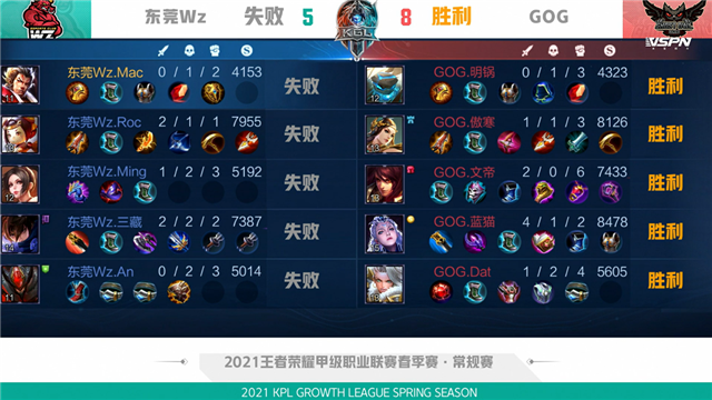 K甲春季赛快讯:GOG零封东莞Wz,文帝上官婉儿惊鸿一笔豪取三杀