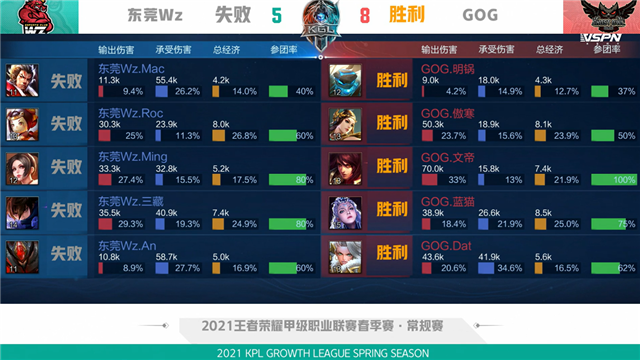 K甲春季赛快讯:GOG零封东莞Wz,文帝上官婉儿惊鸿一笔豪取三杀