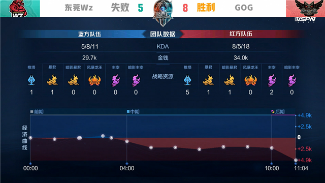 K甲春季赛快讯:GOG零封东莞Wz,文帝上官婉儿惊鸿一笔豪取三杀