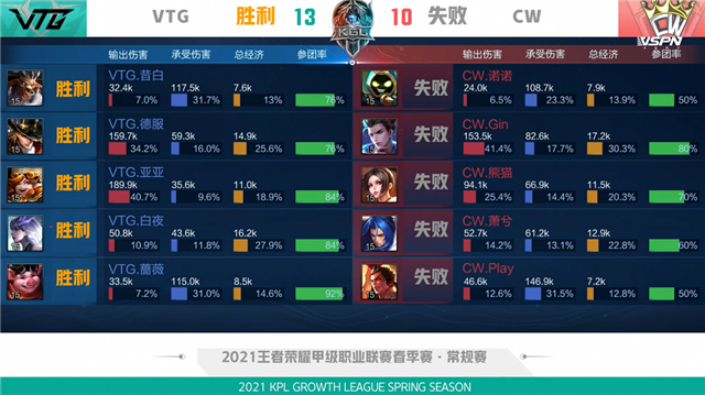 K甲春季赛快讯:VTG五局鏖战险胜CW,亚亚王昭君极限抢风暴龙王(图3) K甲春季赛快讯:VTG五局鏖战险胜CW,亚亚王昭君极限抢风暴龙王