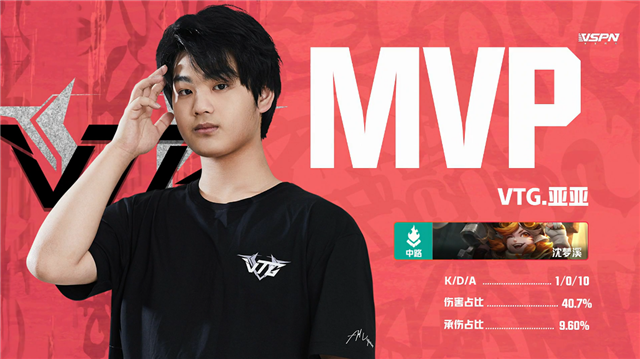 K甲春季赛快讯:VTG五局鏖战险胜CW,亚亚王昭君极限抢风暴龙王(图5) K甲春季赛快讯:VTG五局鏖战险胜CW,亚亚王昭君极限抢风暴龙王