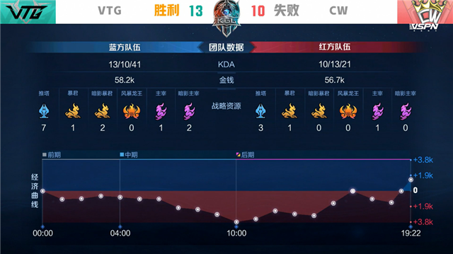 K甲春季赛快讯:VTG五局鏖战险胜CW,亚亚王昭君极限抢风暴龙王(图4) K甲春季赛快讯:VTG五局鏖战险胜CW,亚亚王昭君极限抢风暴龙王