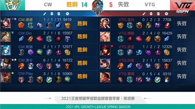 K甲春季赛快讯:VTG五局鏖战险胜CW,亚亚王昭君极限抢风暴龙王(图7) K甲春季赛快讯:VTG五局鏖战险胜CW,亚亚王昭君极限抢风暴龙王