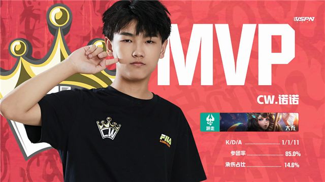 K甲春季赛快讯:VTG五局鏖战险胜CW,亚亚王昭君极限抢风暴龙王(图10) K甲春季赛快讯:VTG五局鏖战险胜CW,亚亚王昭君极限抢风暴龙王