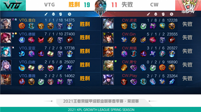 K甲春季赛快讯:VTG五局鏖战险胜CW,亚亚王昭君极限抢风暴龙王(图12) K甲春季赛快讯:VTG五局鏖战险胜CW,亚亚王昭君极限抢风暴龙王