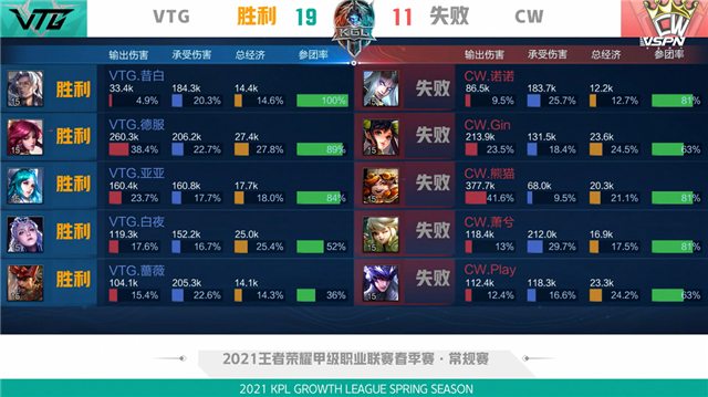K甲春季赛快讯:VTG五局鏖战险胜CW,亚亚王昭君极限抢风暴龙王(图13) K甲春季赛快讯:VTG五局鏖战险胜CW,亚亚王昭君极限抢风暴龙王