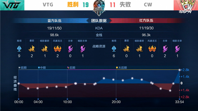 K甲春季赛快讯:VTG五局鏖战险胜CW,亚亚王昭君极限抢风暴龙王(图14) K甲春季赛快讯:VTG五局鏖战险胜CW,亚亚王昭君极限抢风暴龙王