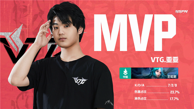 K甲春季赛快讯:VTG五局鏖战险胜CW,亚亚王昭君极限抢风暴龙王(图15) K甲春季赛快讯:VTG五局鏖战险胜CW,亚亚王昭君极限抢风暴龙王