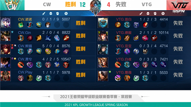 K甲春季赛快讯:VTG五局鏖战险胜CW,亚亚王昭君极限抢风暴龙王(图17) K甲春季赛快讯:VTG五局鏖战险胜CW,亚亚王昭君极限抢风暴龙王