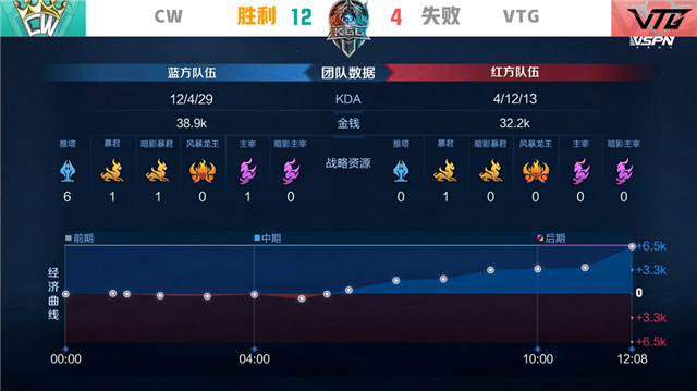 K甲春季赛快讯:VTG五局鏖战险胜CW,亚亚王昭君极限抢风暴龙王(图19) K甲春季赛快讯:VTG五局鏖战险胜CW,亚亚王昭君极限抢风暴龙王