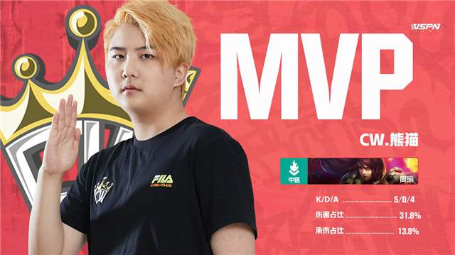 K甲春季赛快讯:VTG五局鏖战险胜CW,亚亚王昭君极限抢风暴龙王(图20) K甲春季赛快讯:VTG五局鏖战险胜CW,亚亚王昭君极限抢风暴龙王