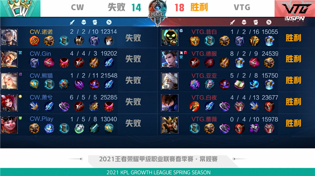 K甲春季赛快讯:VTG五局鏖战险胜CW,亚亚王昭君极限抢风暴龙王(图22) K甲春季赛快讯:VTG五局鏖战险胜CW,亚亚王昭君极限抢风暴龙王