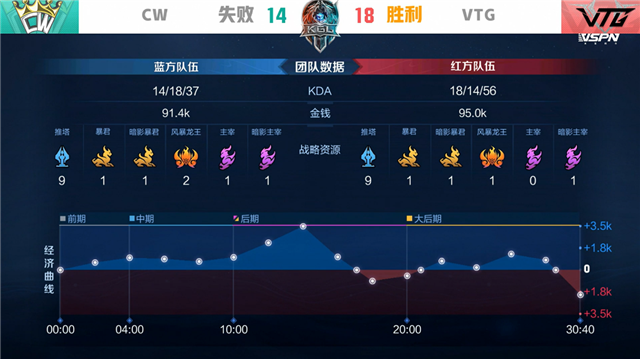 K甲春季赛快讯:VTG五局鏖战险胜CW,亚亚王昭君极限抢风暴龙王(图24) K甲春季赛快讯:VTG五局鏖战险胜CW,亚亚王昭君极限抢风暴龙王