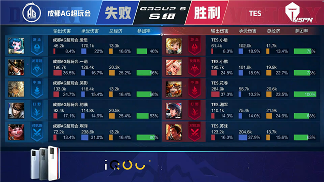 春季赛快讯:成都AG超玩会让二追三击败TES,一诺狄仁杰稳定输出伤害打满(图3) 春季赛快讯:成都AG超玩会让二追三击败TES,一诺狄仁杰稳定输出伤害打满