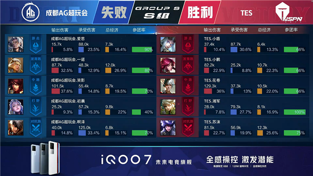 春季赛快讯:成都AG超玩会让二追三击败TES,一诺狄仁杰稳定输出伤害打满(图8) 春季赛快讯:成都AG超玩会让二追三击败TES,一诺狄仁杰稳定输出伤害打满