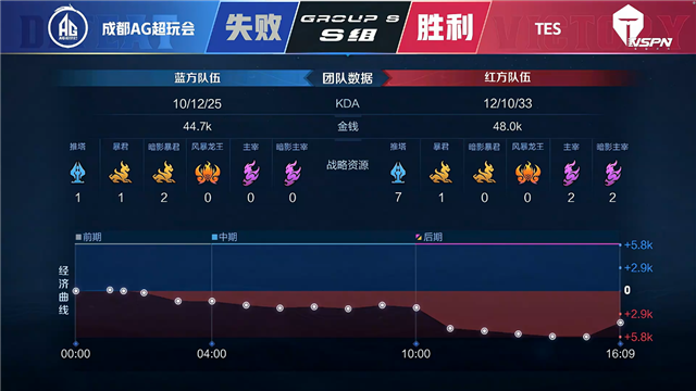 春季赛快讯:成都AG超玩会让二追三击败TES,一诺狄仁杰稳定输出伤害打满(图9) 春季赛快讯:成都AG超玩会让二追三击败TES,一诺狄仁杰稳定输出伤害打满