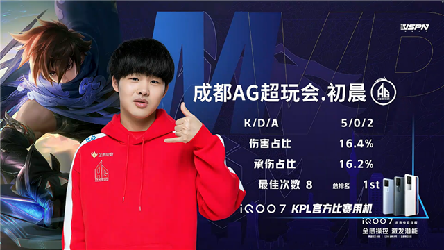 春季赛快讯:成都AG超玩会让二追三击败TES,一诺狄仁杰稳定输出伤害打满(图15) 春季赛快讯:成都AG超玩会让二追三击败TES,一诺狄仁杰稳定输出伤害打满