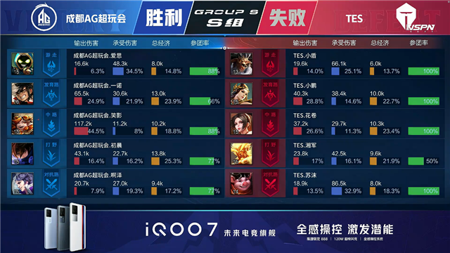 春季赛快讯:成都AG超玩会让二追三击败TES,一诺狄仁杰稳定输出伤害打满(图13) 春季赛快讯:成都AG超玩会让二追三击败TES,一诺狄仁杰稳定输出伤害打满