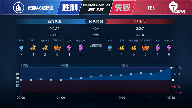 春季赛快讯:成都AG超玩会让二追三击败TES,一诺狄仁杰稳定输出伤害打满(图14) 春季赛快讯:成都AG超玩会让二追三击败TES,一诺狄仁杰稳定输出伤害打满