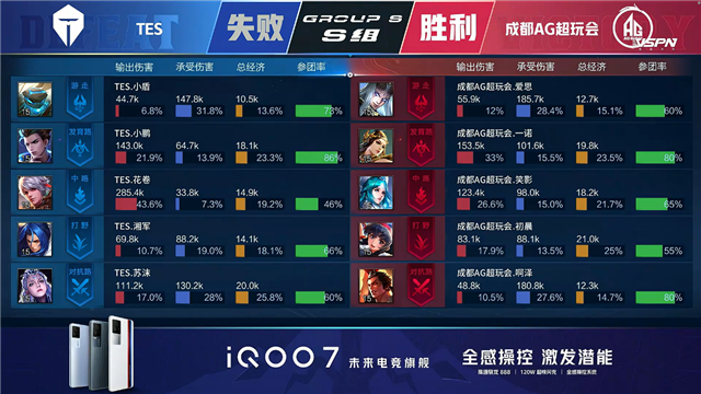 春季赛快讯:成都AG超玩会让二追三击败TES,一诺狄仁杰稳定输出伤害打满(图18) 春季赛快讯:成都AG超玩会让二追三击败TES,一诺狄仁杰稳定输出伤害打满