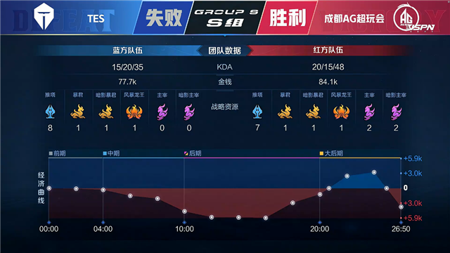 春季赛快讯:成都AG超玩会让二追三击败TES,一诺狄仁杰稳定输出伤害打满(图19) 春季赛快讯:成都AG超玩会让二追三击败TES,一诺狄仁杰稳定输出伤害打满