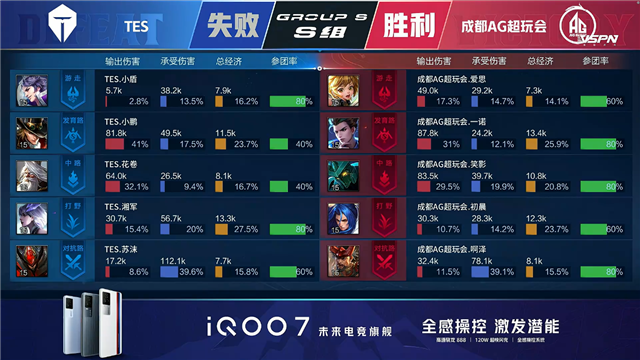 春季赛快讯:成都AG超玩会让二追三击败TES,一诺狄仁杰稳定输出伤害打满(图23) 春季赛快讯:成都AG超玩会让二追三击败TES,一诺狄仁杰稳定输出伤害打满
