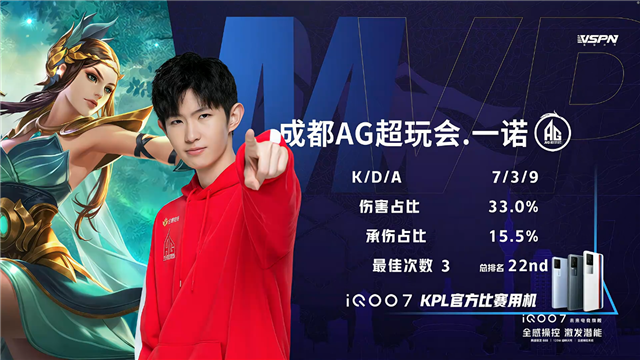 春季赛快讯:成都AG超玩会让二追三击败TES,一诺狄仁杰稳定输出伤害打满(图20) 春季赛快讯:成都AG超玩会让二追三击败TES,一诺狄仁杰稳定输出伤害打满