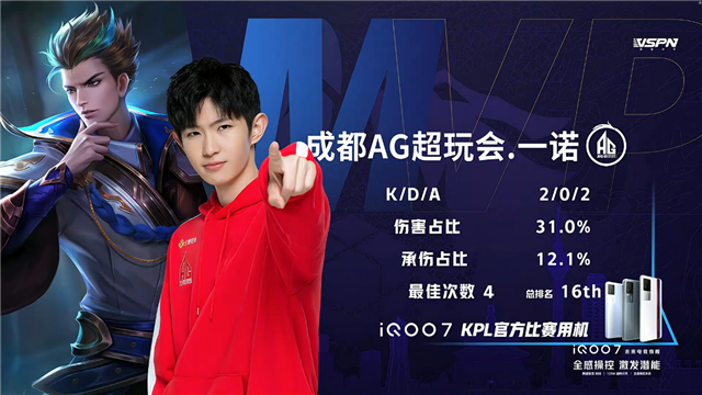 春季赛快讯:成都AG超玩会让二追三击败TES,一诺狄仁杰稳定输出伤害打满(图25) 春季赛快讯:成都AG超玩会让二追三击败TES,一诺狄仁杰稳定输出伤害打满