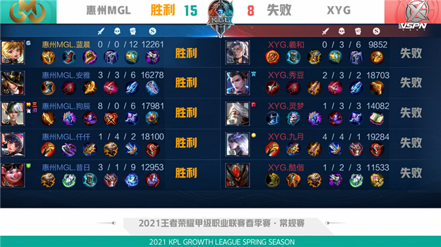 K甲春季赛快讯:XYG战胜惠州MGL,九月橘右京极限抢龙逆天翻盘(图2) K甲春季赛快讯:XYG战胜惠州MGL,九月橘右京极限抢龙逆天翻盘
