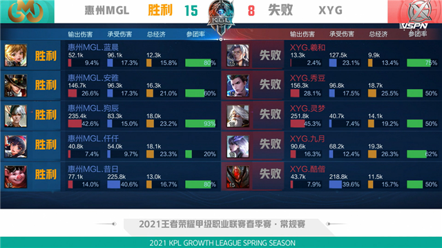 K甲春季赛快讯:XYG战胜惠州MGL,九月橘右京极限抢龙逆天翻盘(图3) K甲春季赛快讯:XYG战胜惠州MGL,九月橘右京极限抢龙逆天翻盘